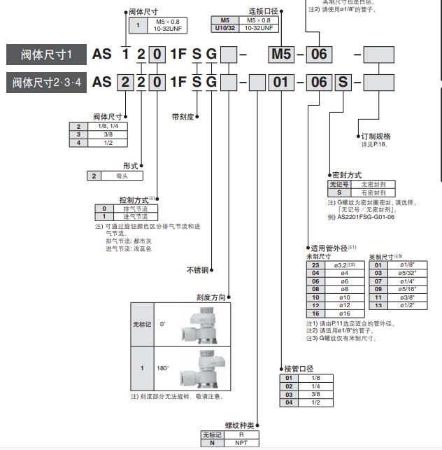 SMC 不銹鋼規(guī)格帶刻度的速度控制閥 AS-FS（不銹鋼規(guī)格）